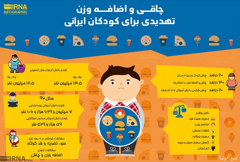 اضافه وزن در کمین کودکان ایرانی
