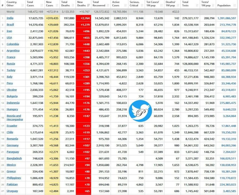 رتبه سوم ایران در جهان با 496 فوتی کرونا