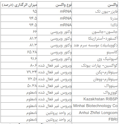 همهچیز در مورد واکسنهای کرونا تا امروز همهچیز در مورد واکسنهای کرونا تا امروز