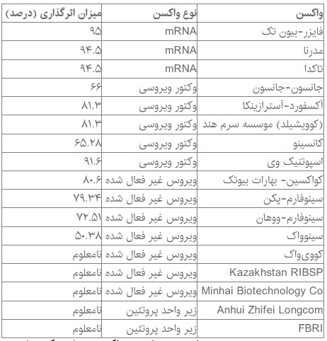 همه‌چیز در مورد واکسن‌های کرونا تا امروز